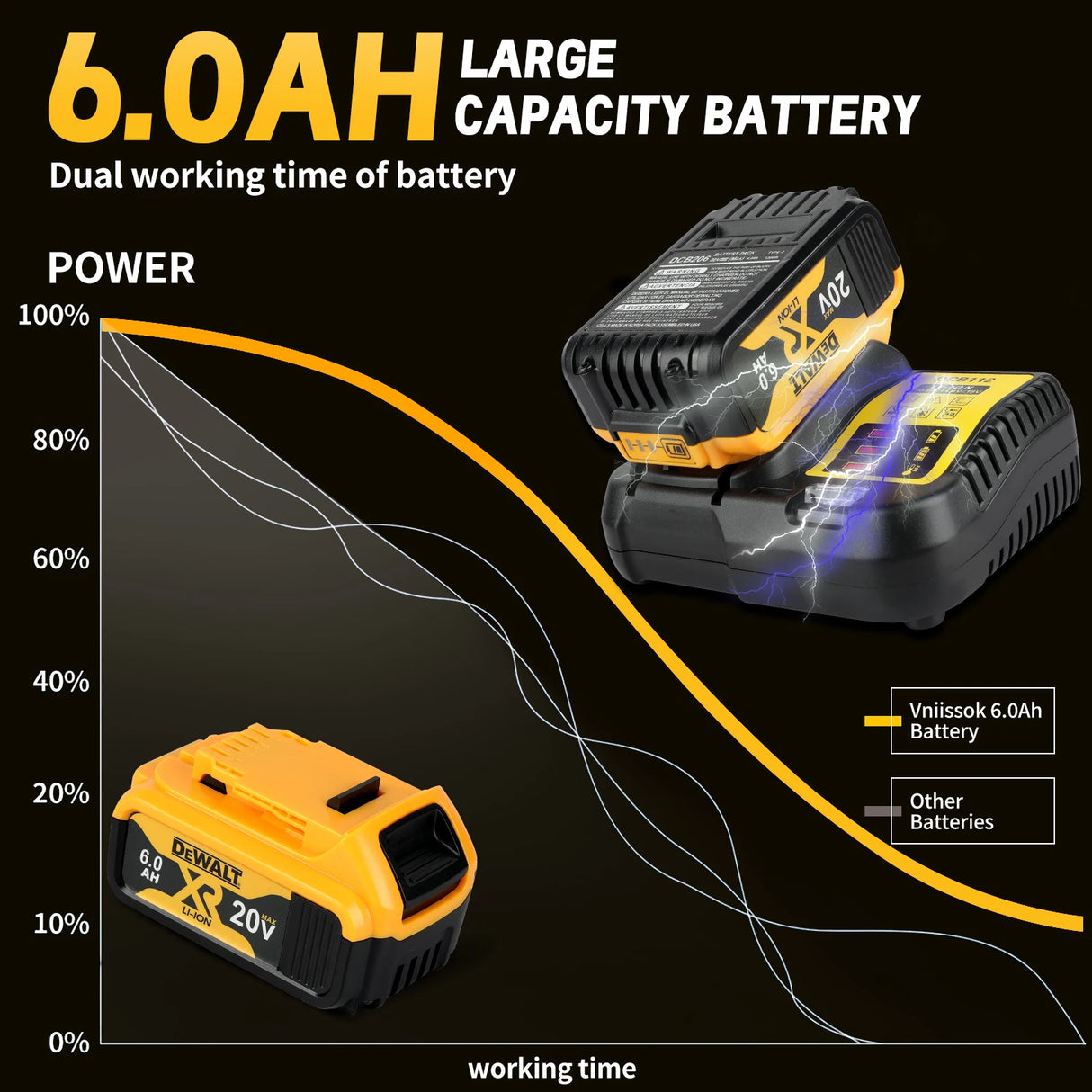 DEWALT 20V 6.0AH Original Backup Lithium Battery DCB206 (3 - pack) - Long - lasting Power, Worry - free Charging