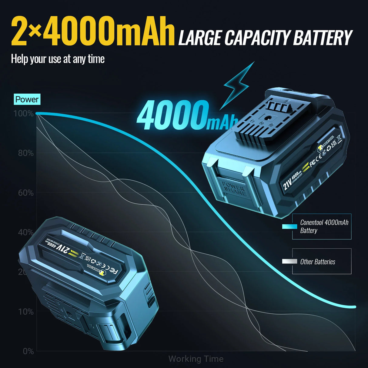 CONENTOOL 21V Cordless Impact Wrench, 1/2” Brushless, 520Nm, with 2x 4000mAh Batteries, Electric Impact Gun Set for Car and Home