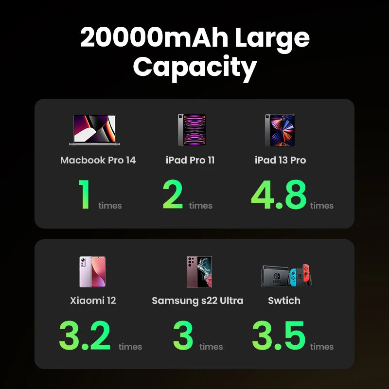 UGREEN 20000mAh portable power bank 100W fast charging