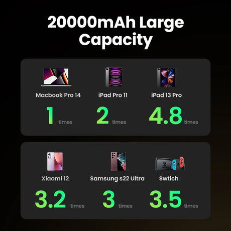 UGREEN 20000mAh portable power bank 100W fast charging