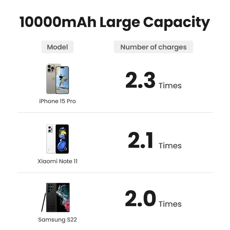 UGREEN 10000mAh portable power bank 20W fast charging