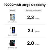UGREEN 10000mAh portable power bank 20W fast charging