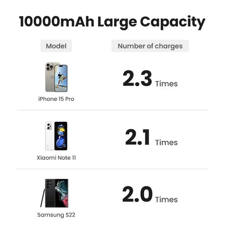 UGREEN 10000mAh portable power bank 20W fast charging