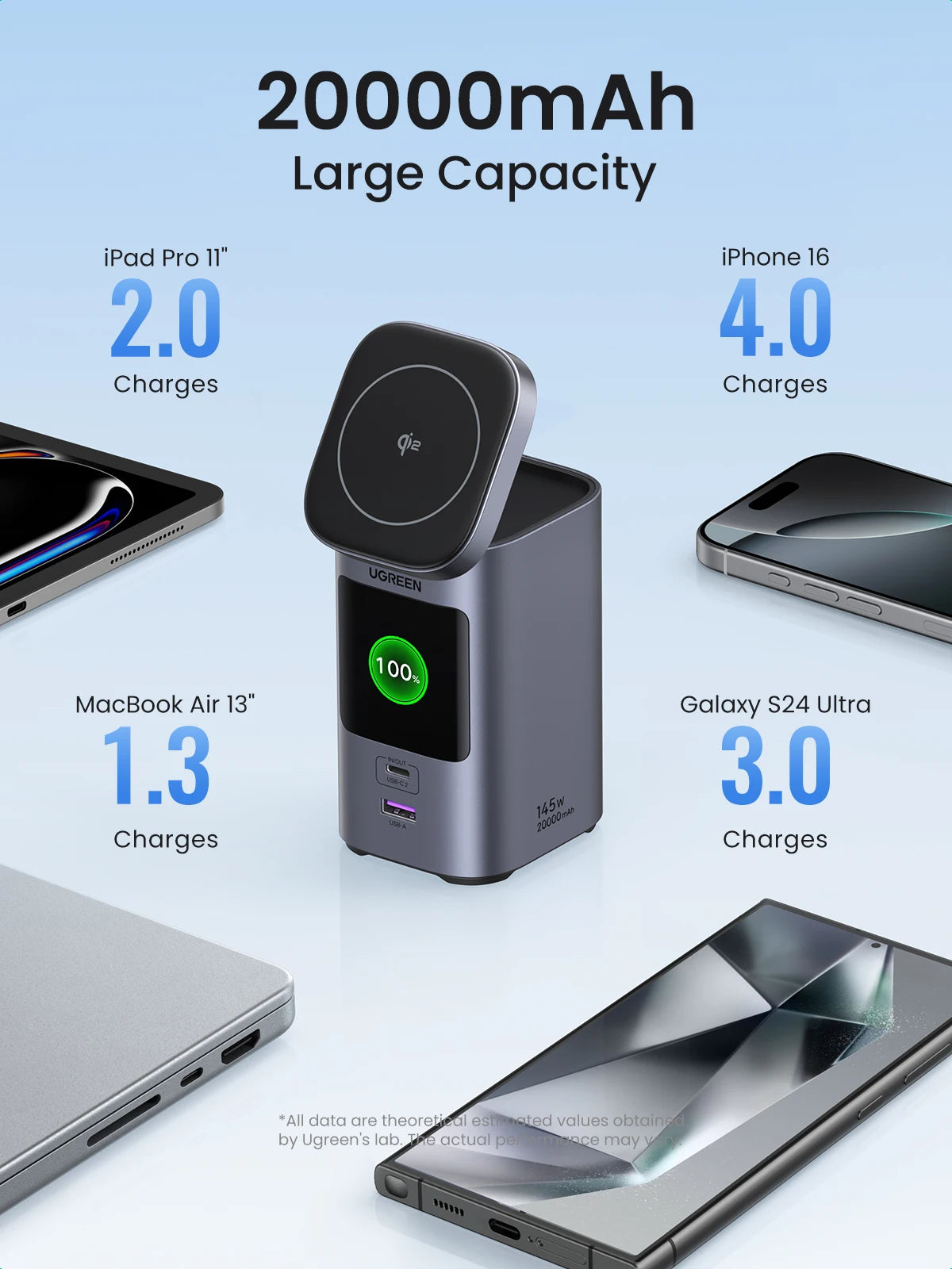 UGREEN 20000mAh portable power bank 145W fast charging