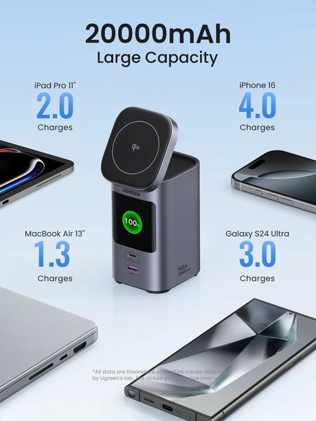 UGREEN 20000mAh portable power bank 145W fast charging