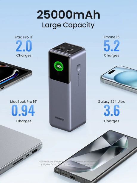 UGREEN 25000mAh portable power bank 200W fast charging