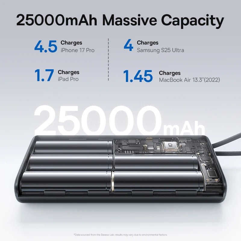 Baseus 25000mAh portable power bank 145W fast charging